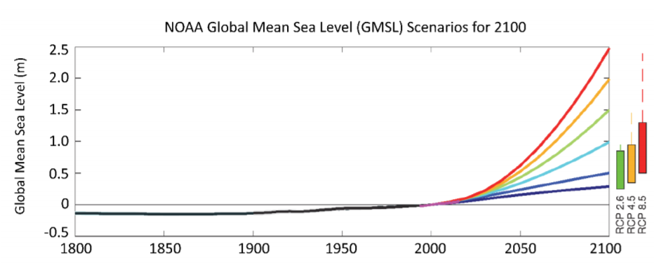 observed GMSL and projected GMSL rise scenarios from NOAA 