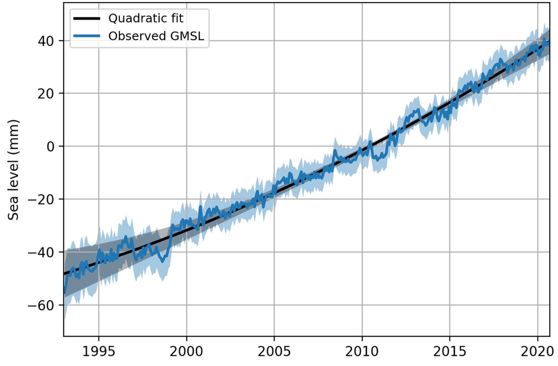 observed global mean sea level from Nerem et al. 2022