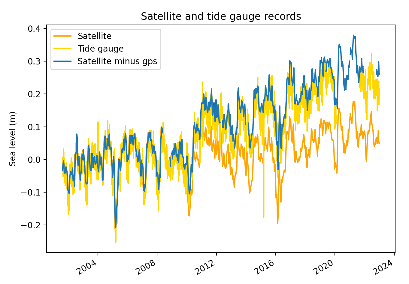 satellite versus tide gauge SLR records