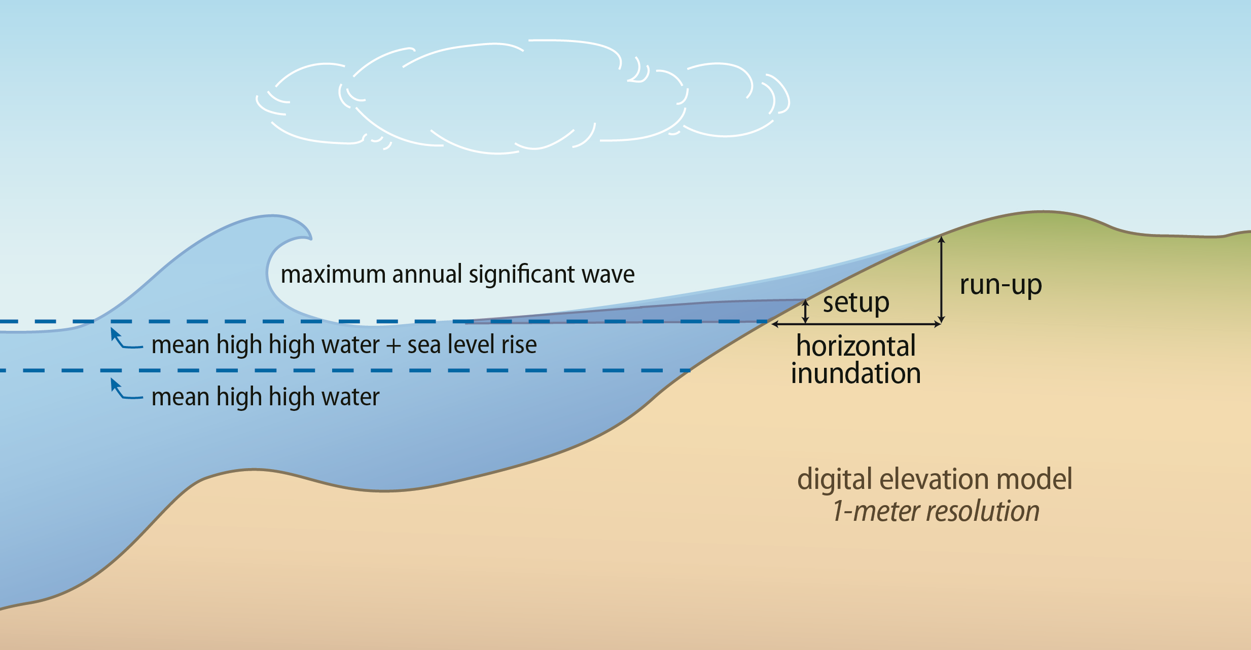 annual high wave flooding schematic