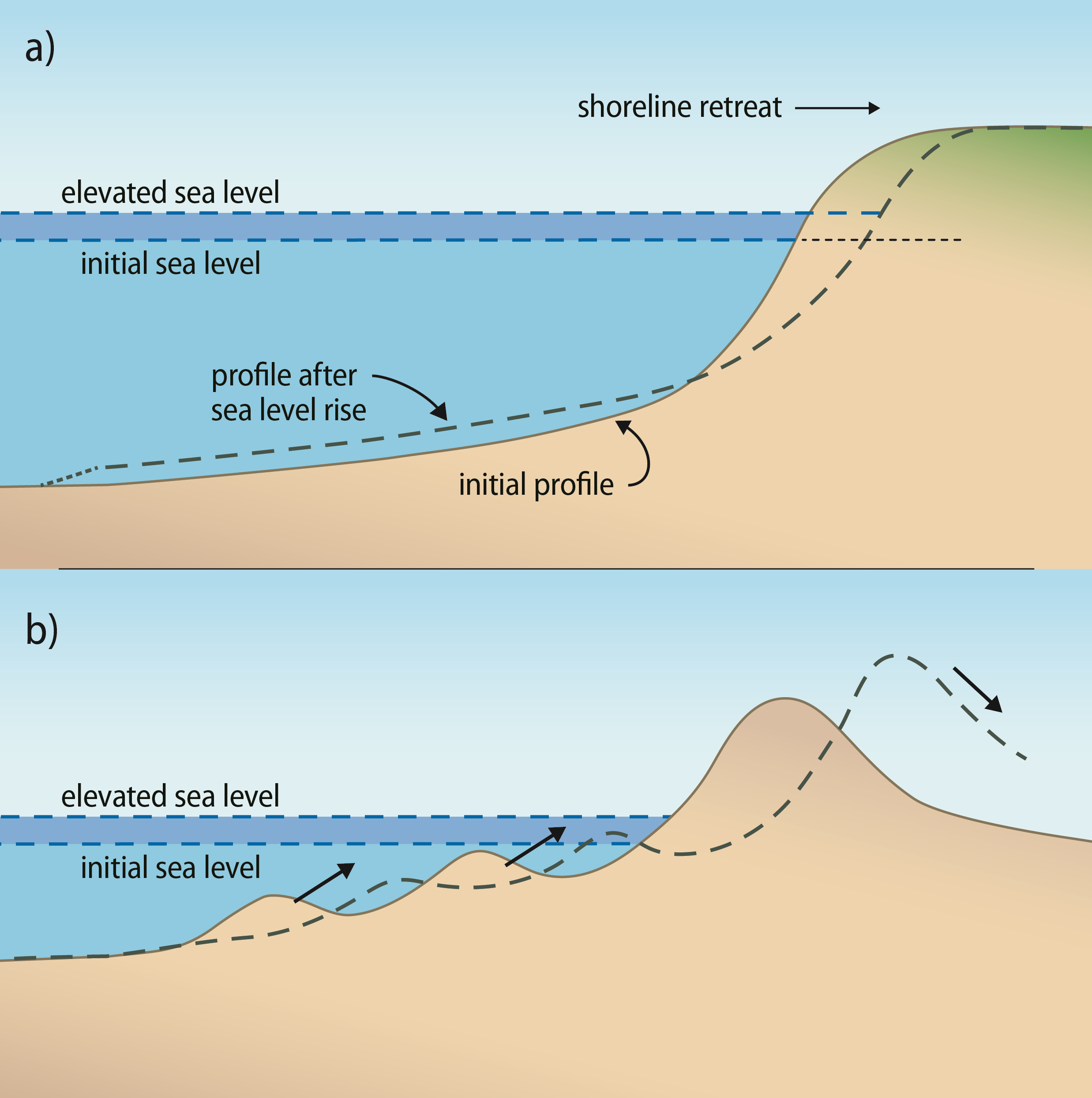 coastal erosion schematic