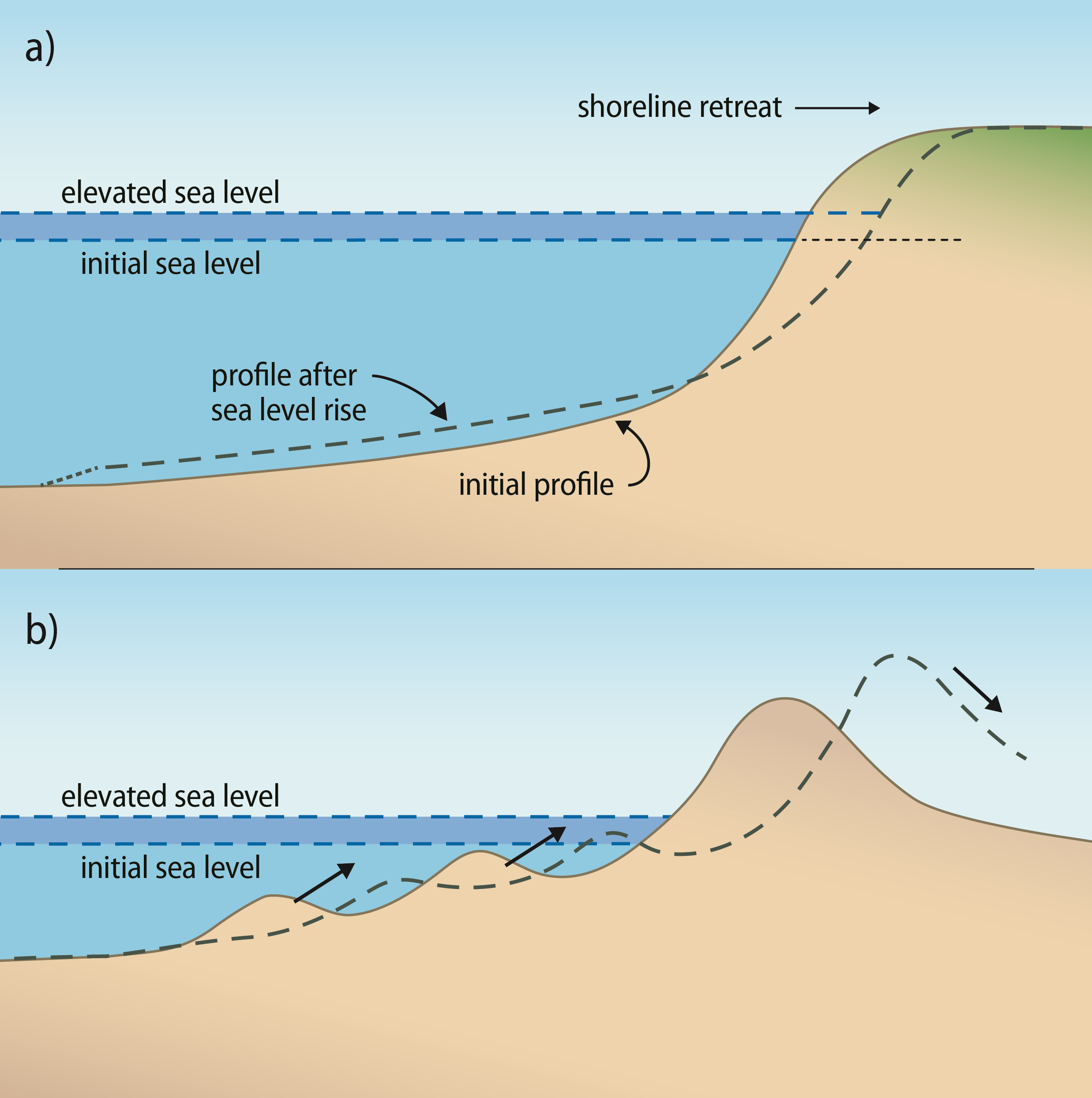 https://www.pacioos.hawaii.edu/wp-content/uploads/2017/12/slr-hawaii-coastal-erosion-schematic.png