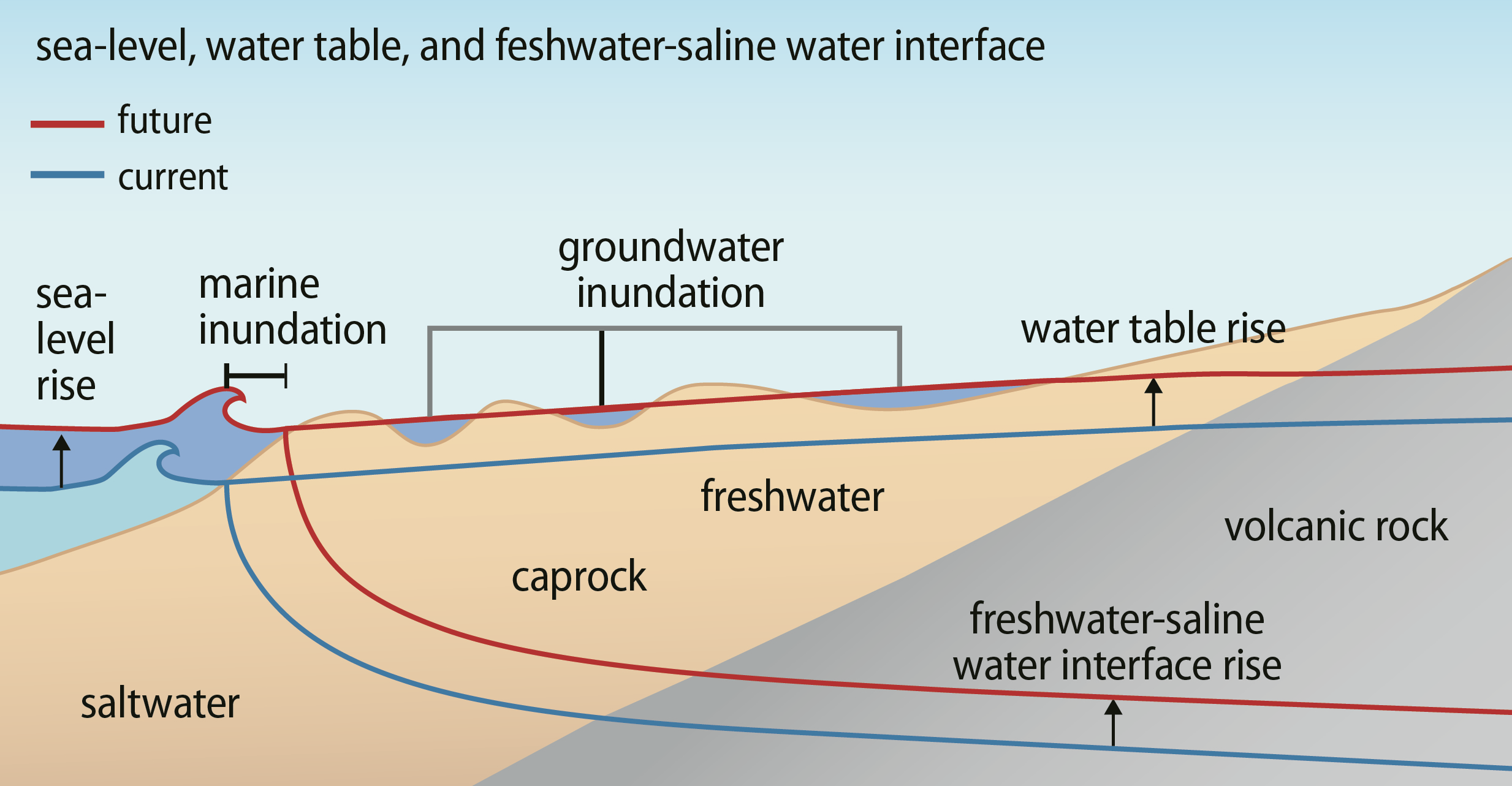 groundwater flooding schematic