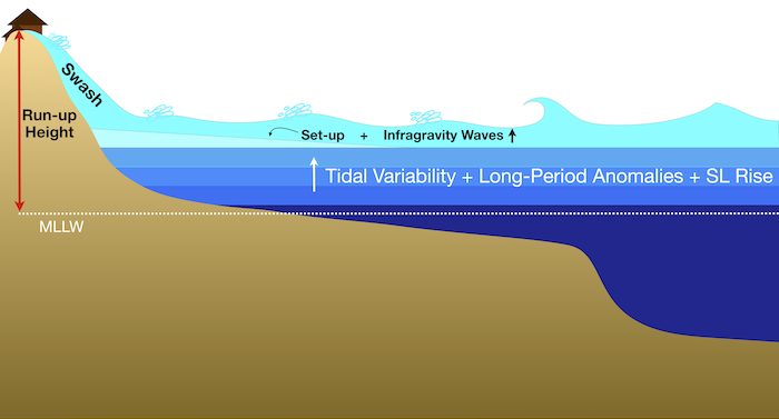 Wave run-up diagram