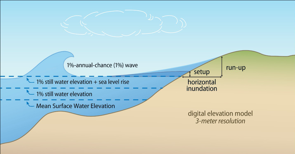 Inputs and outputs of modeling the 1%-annual-chance coastal flood zone