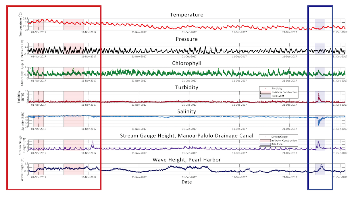 Graph of case study data Graph of case study data