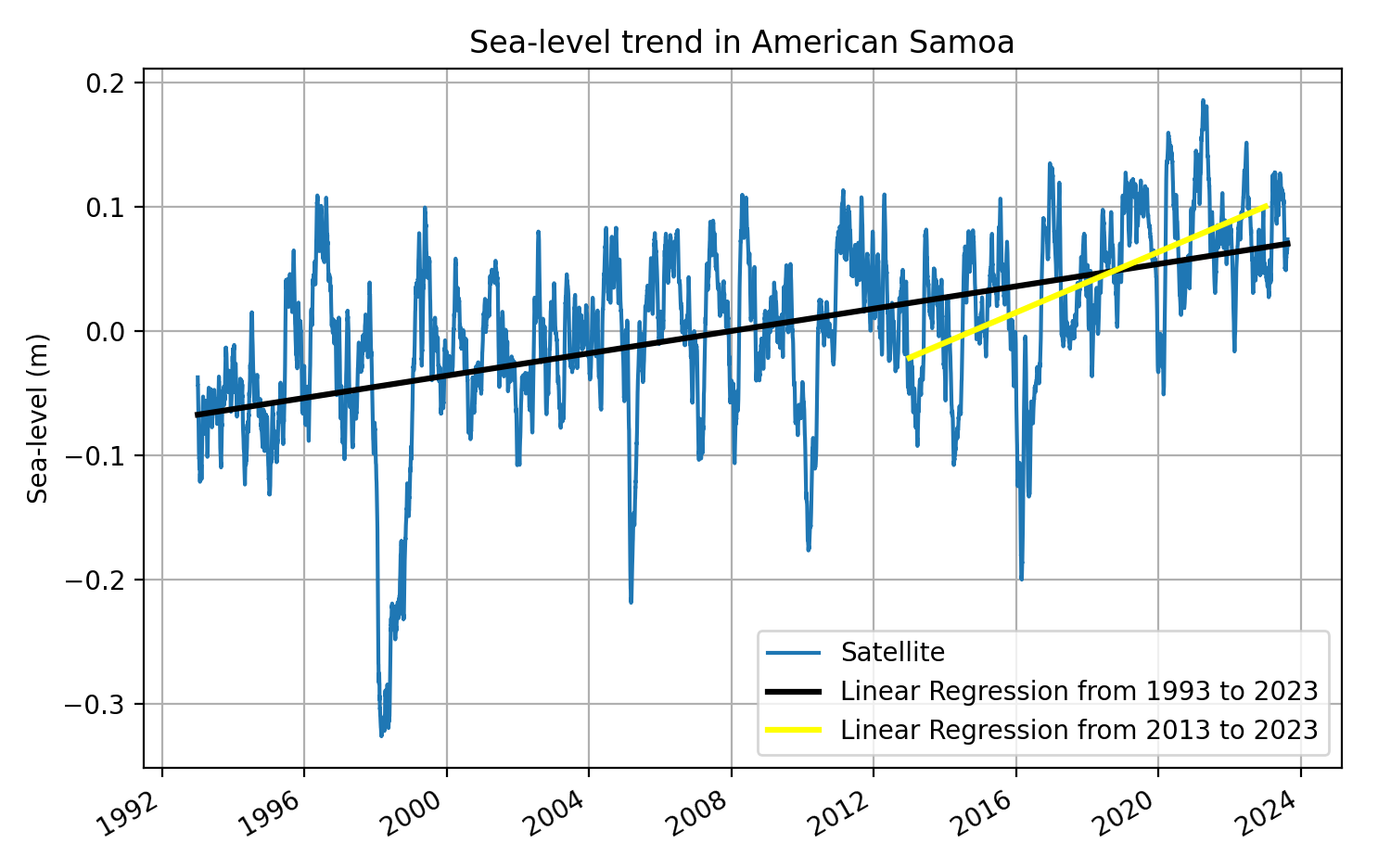 satellite SLR trend for American Samoa