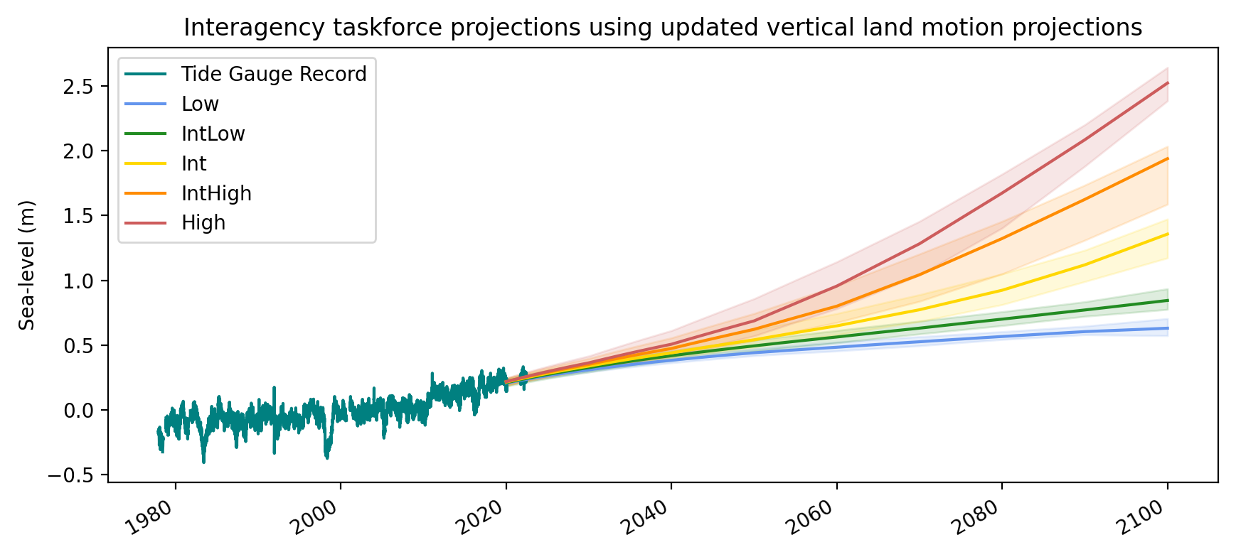 American Samoa SLR projections using ITF projections and Han land subsidence